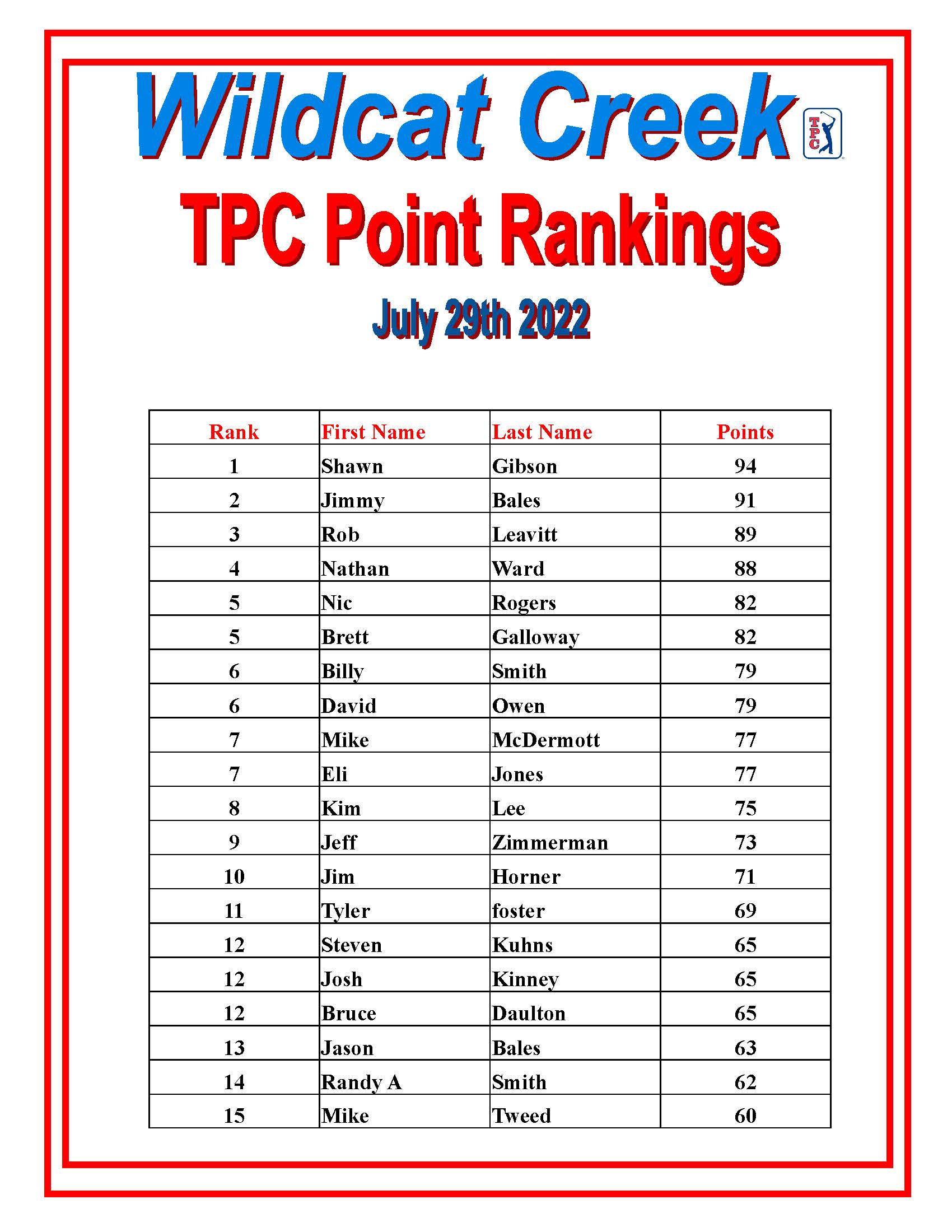 Pages-from-TPC-2022-Point-rankings Page 1