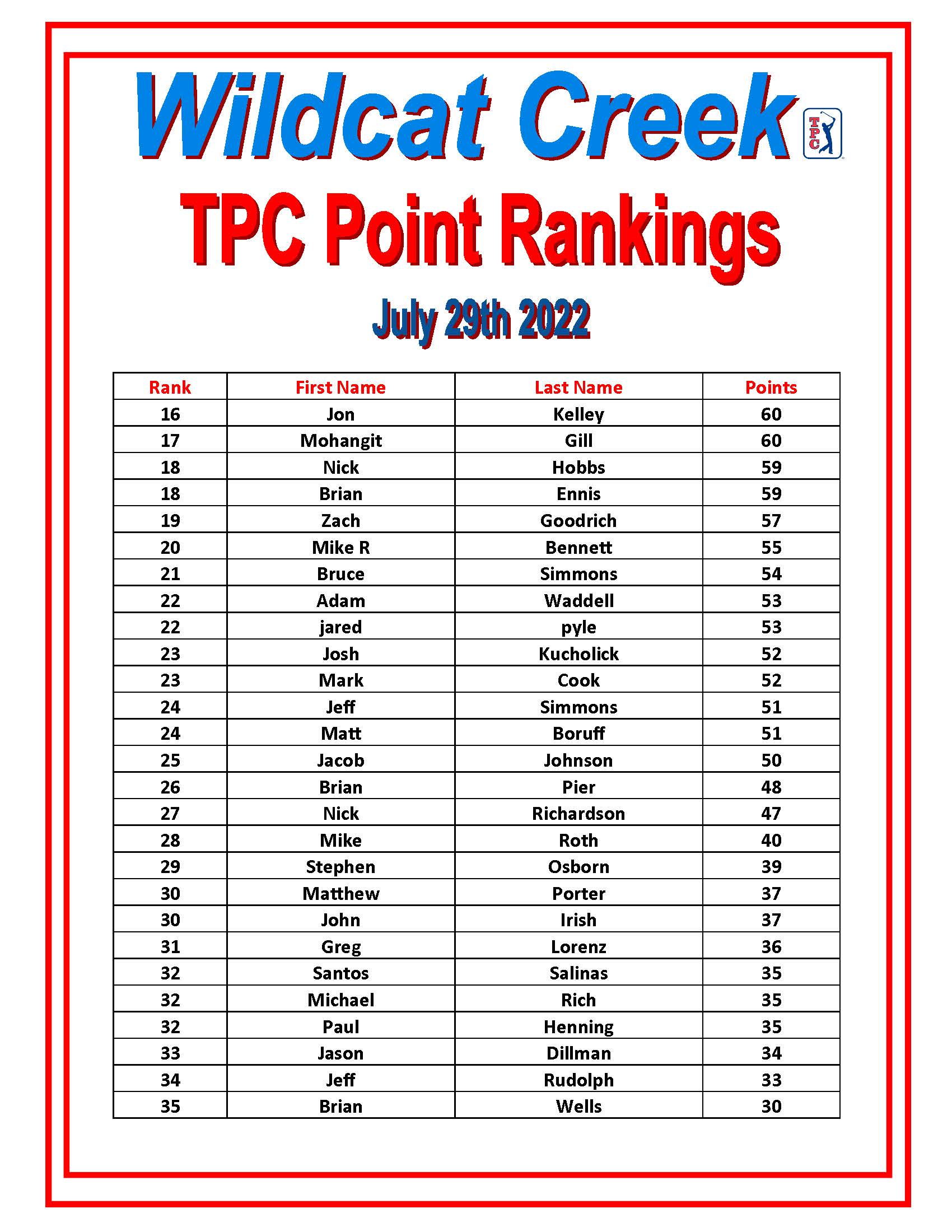 Pages-from-TPC-2022-Point-rankings Page 2